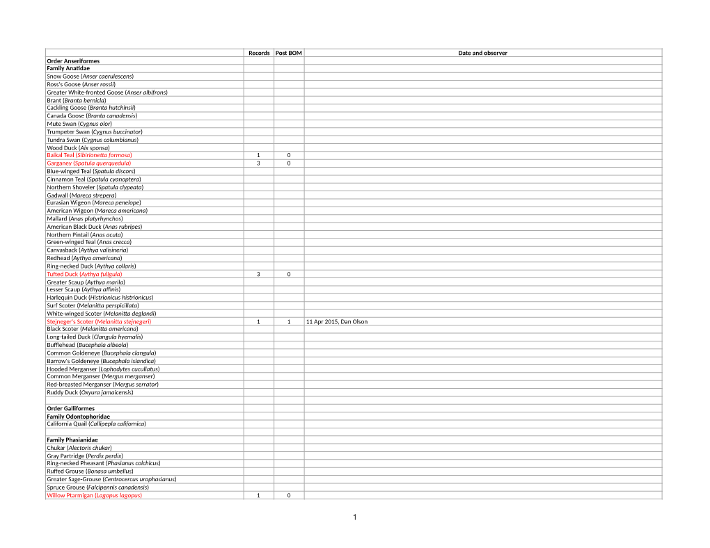 Records Post BOM Date and Observer Order Anseriformes Family Ana