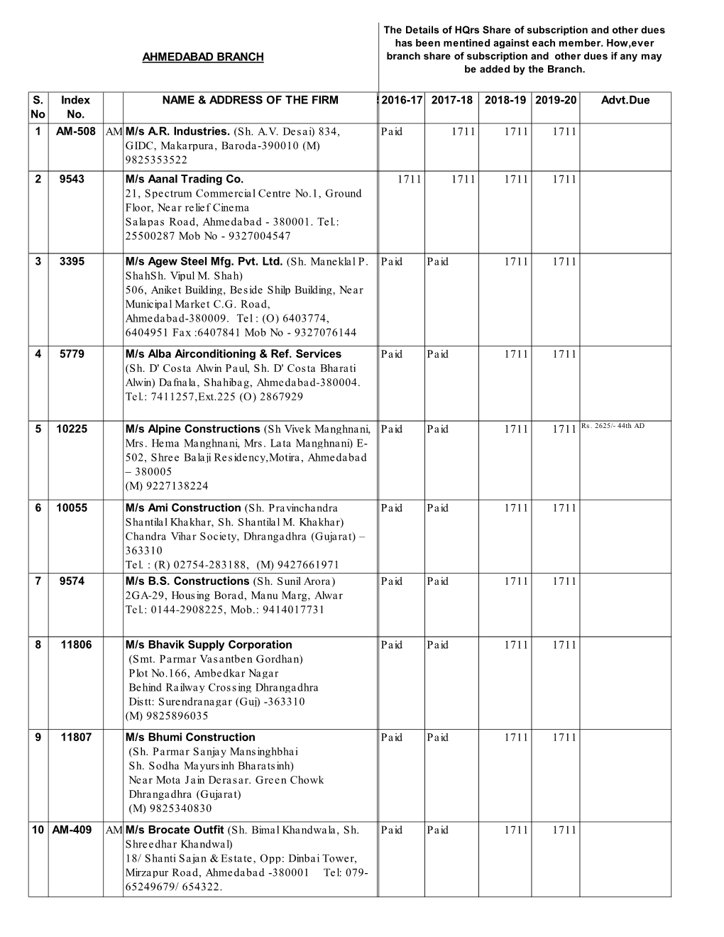 List of Members Ahmedabad Branch As on 28.02.2019