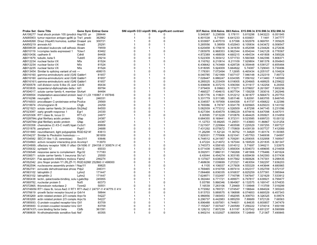 Probe Set Idgene Title Gene Symbolentrez Gene SNI Significant