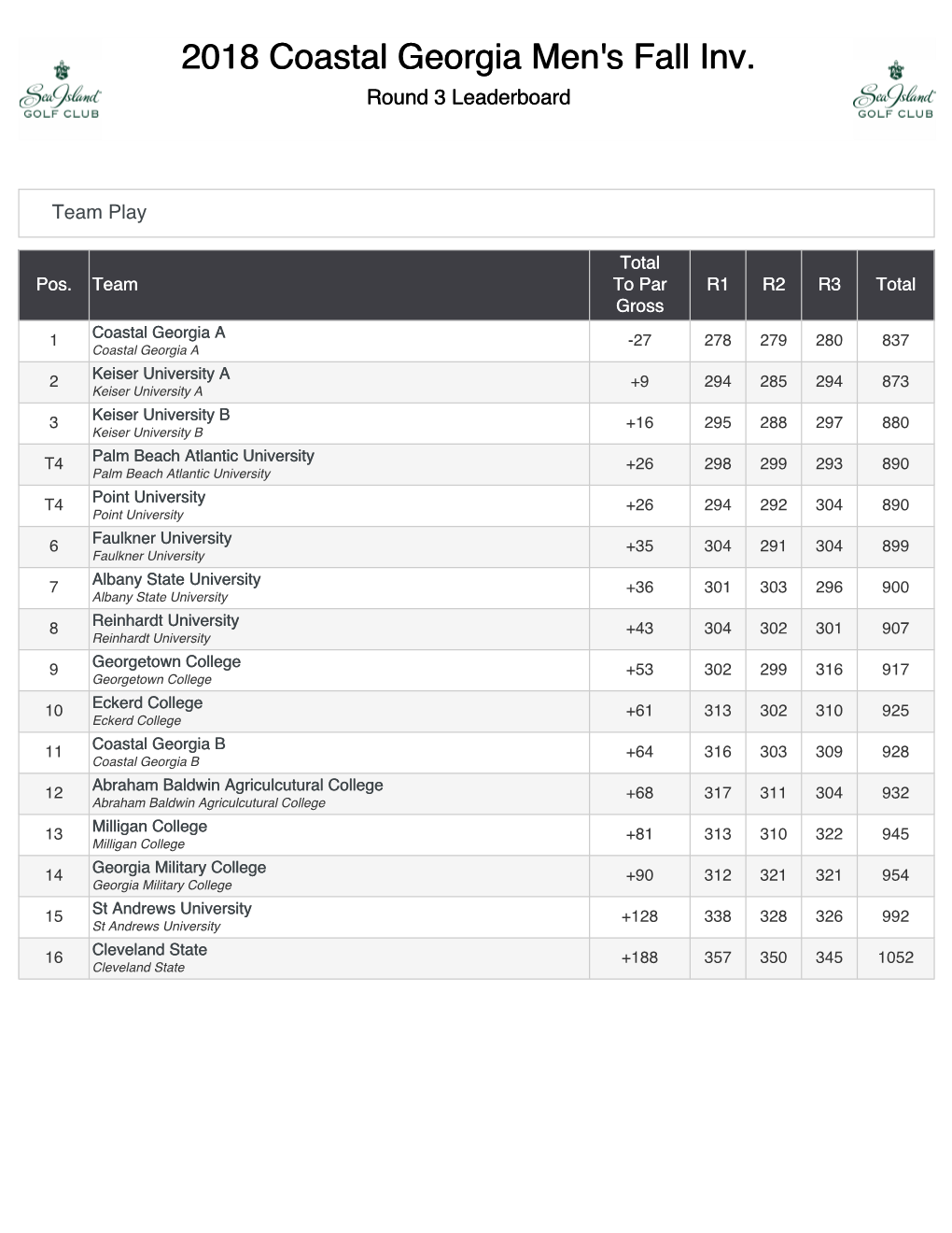 2018 Coastal Georgia Men's Fall Inv. Round 3 Leaderboard