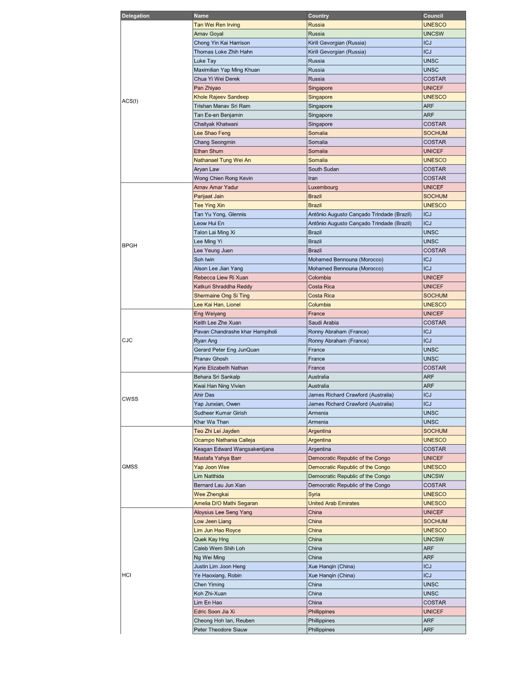 Delegation Name Country Council Tan Wei Ren Irving Russia
