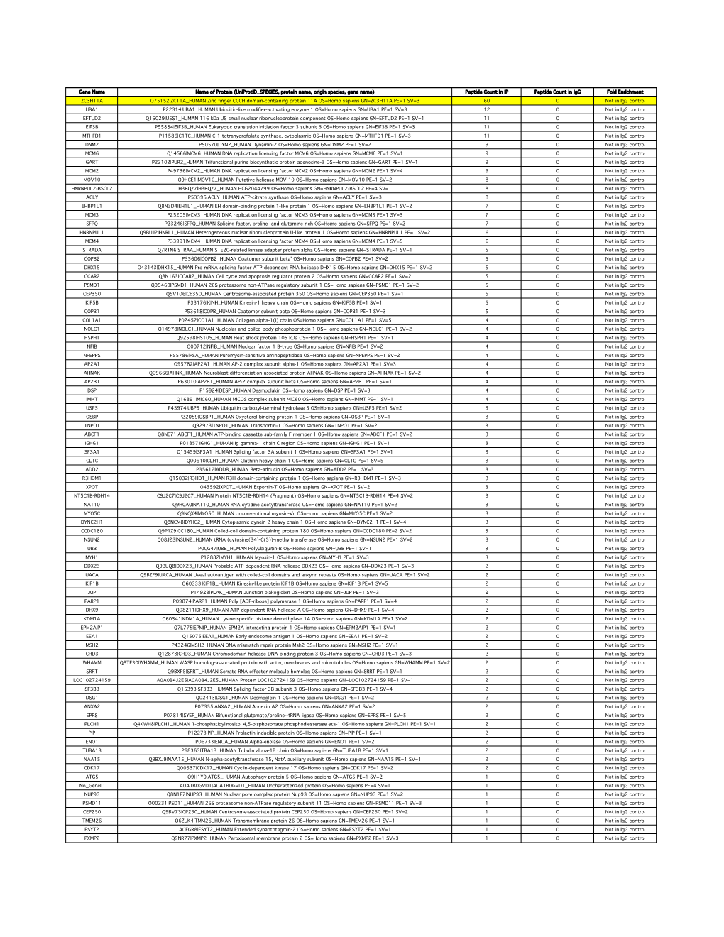 Gene Name Name of Protein (Uniprotid SPECIES, Protein Name