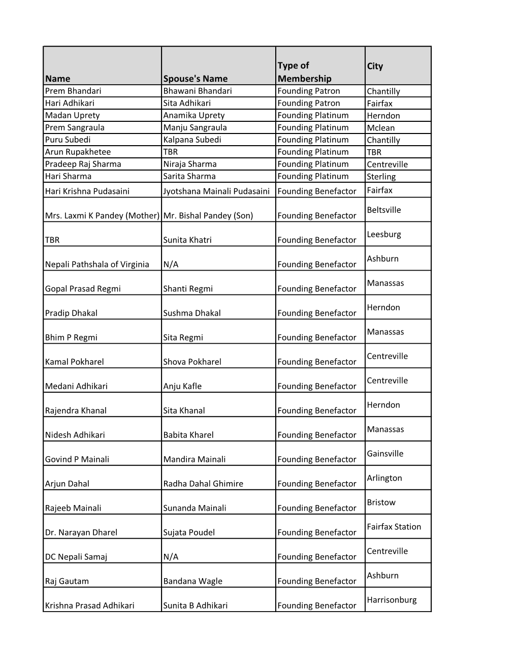 Name Spouse's Name Type of Membership City