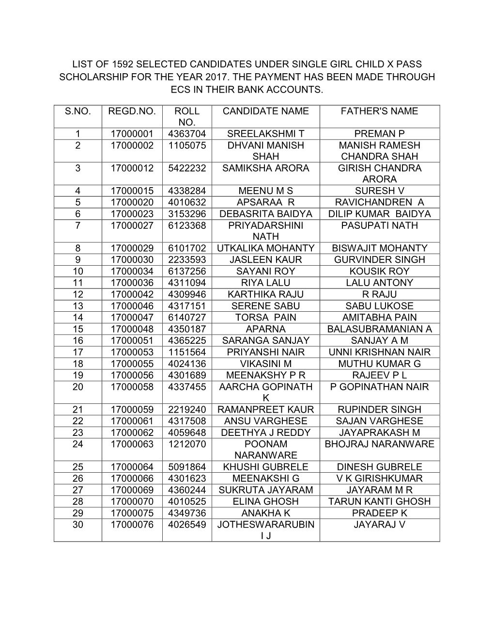 List of 1592 Selected Candidates Under Single Girl Child X Pass Scholarship for the Year 2017