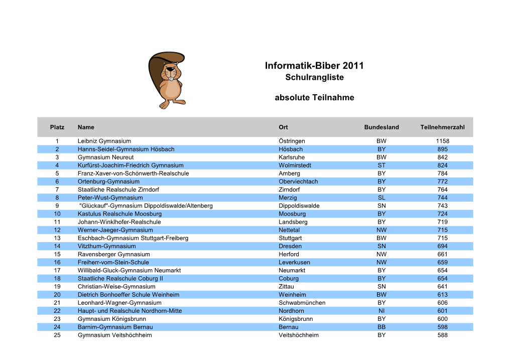 Informatik-Biber 2011 Schulrangliste