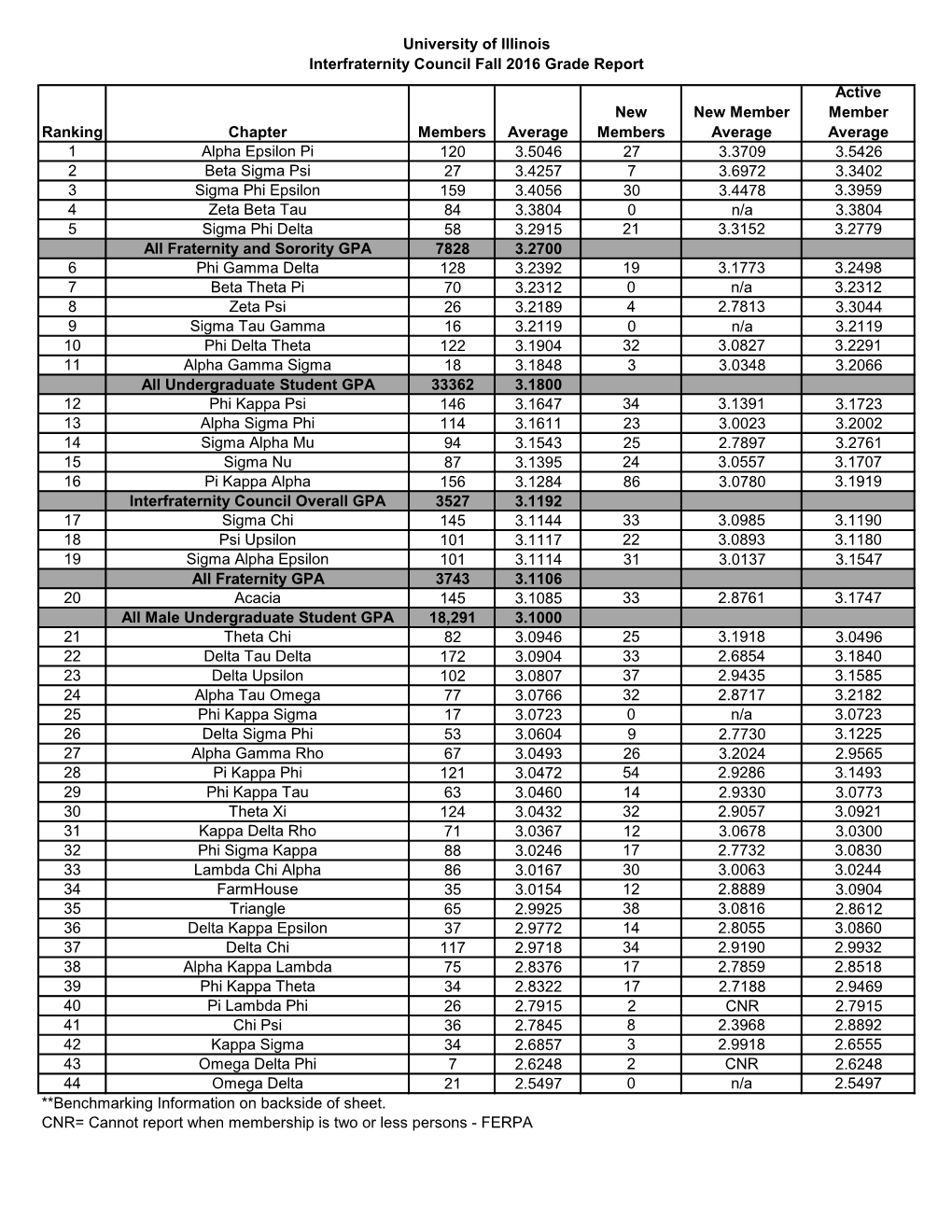 University of Illinois Interfraternity Council Fall 2016 Grade Report