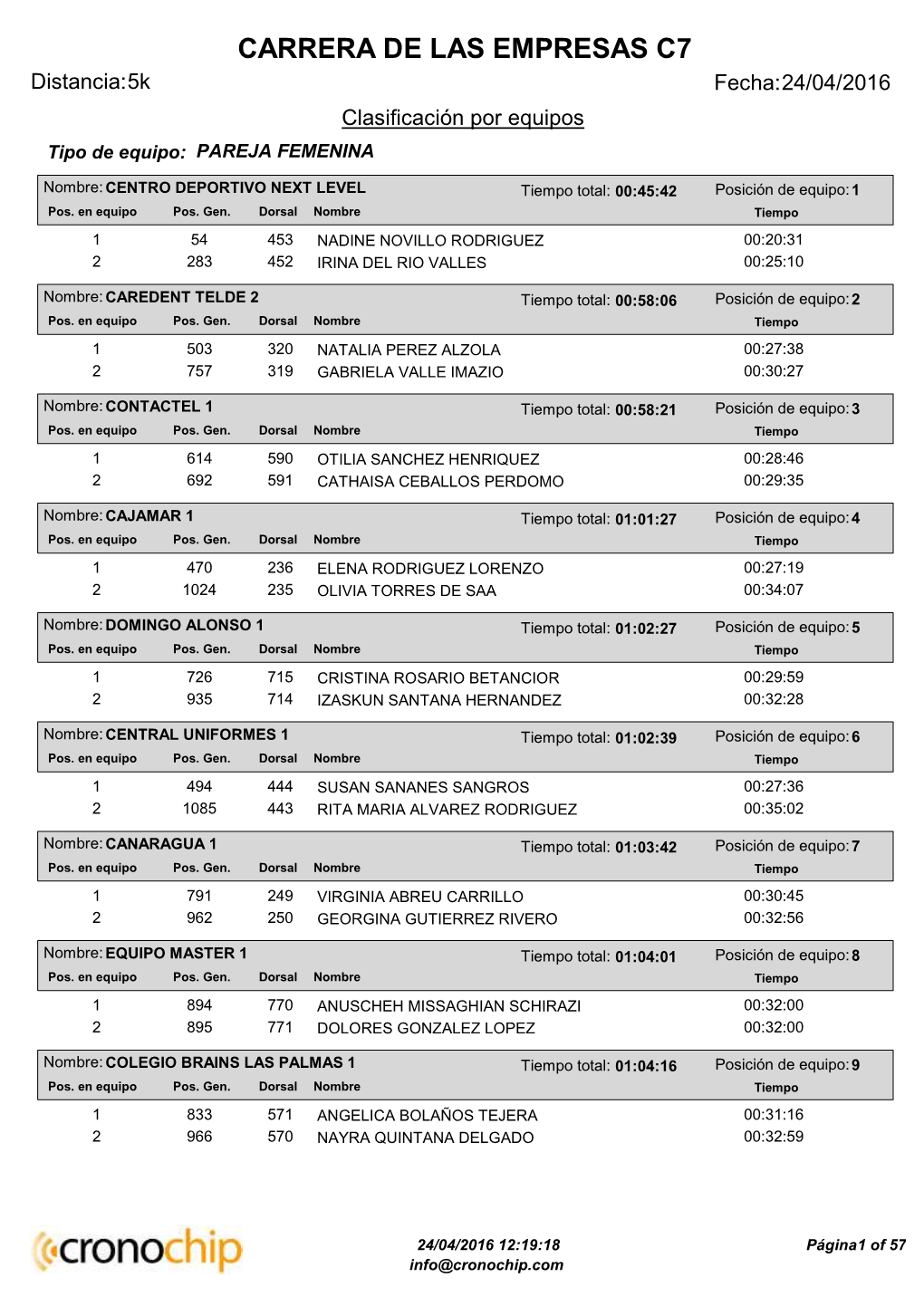 CARRERA DE LAS EMPRESAS C7 Distancia:5K Fecha:24/04/2016 Clasificación Por Equipos Tipo De Equipo: PAREJA FEMENINA