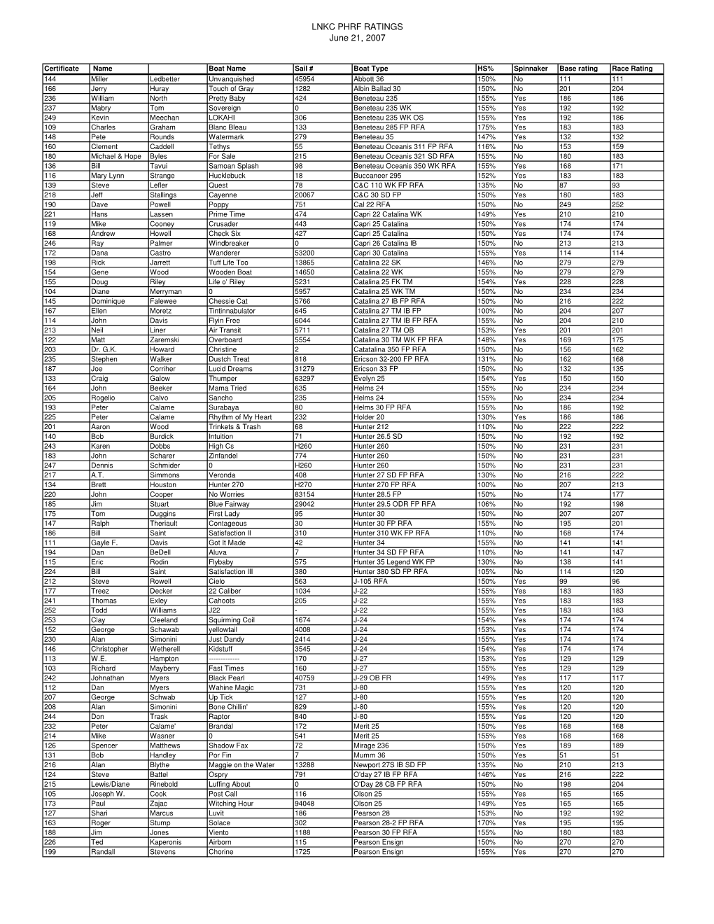 LNKC PHRF RATINGS June 21, 2007