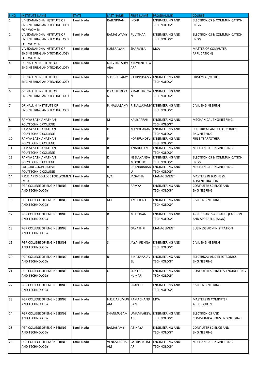 S.No Institute Name State Last Name First Name Programme