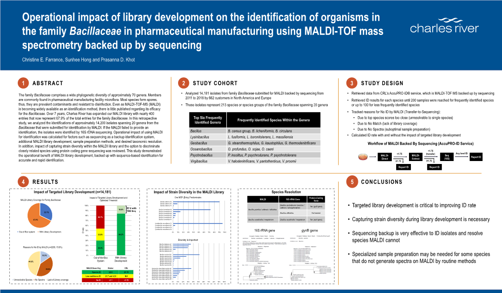 Operational Impact of Library Development on the ID Of