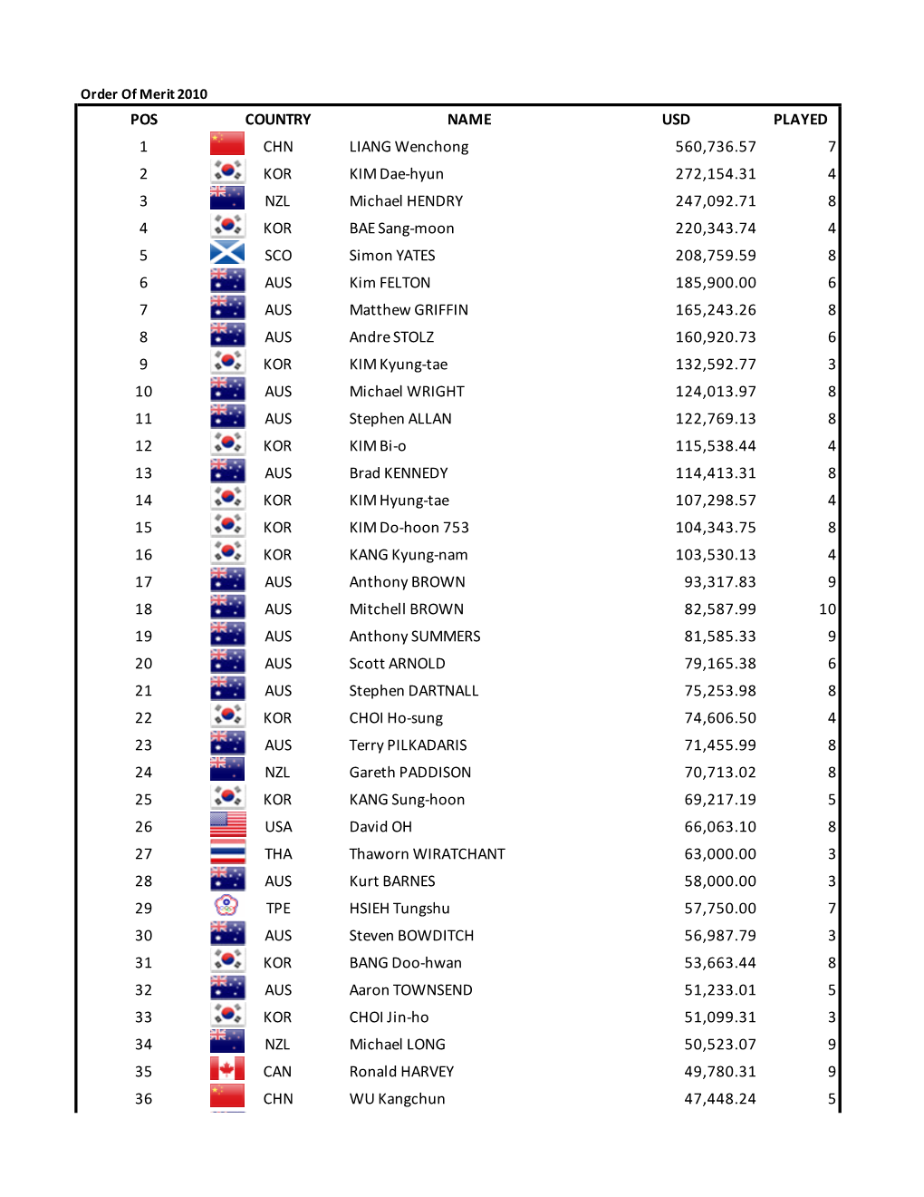 OA Order of Merit 2010-2018