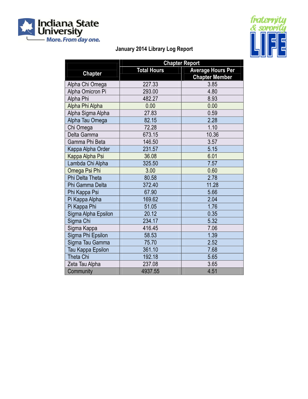 January 2014 Library Log Report Chapter Chapter Report Total