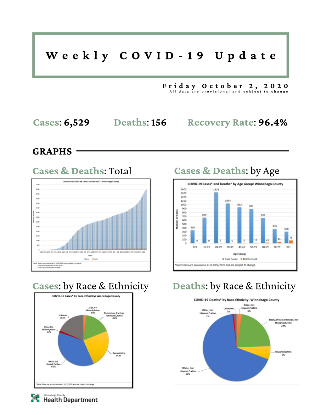 Weekly Covid -19 Update