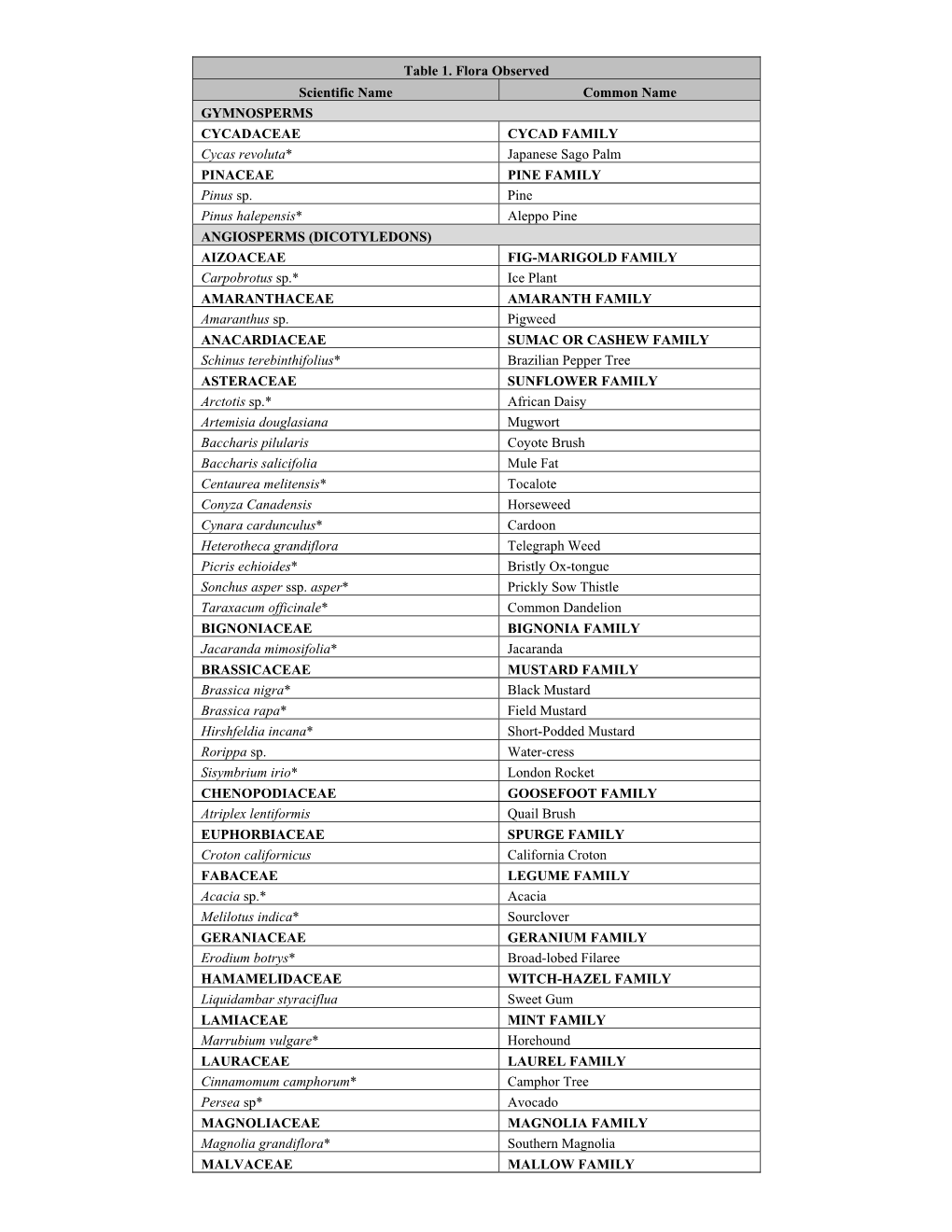 Table 1. Flora Observed Scientific Name Common Name GYMNOSPERMS CYCADACEAE CYCAD FAMILY Cycas Revoluta* Japanese Sago Palm PINACEAE PINE FAMILY Pinus Sp