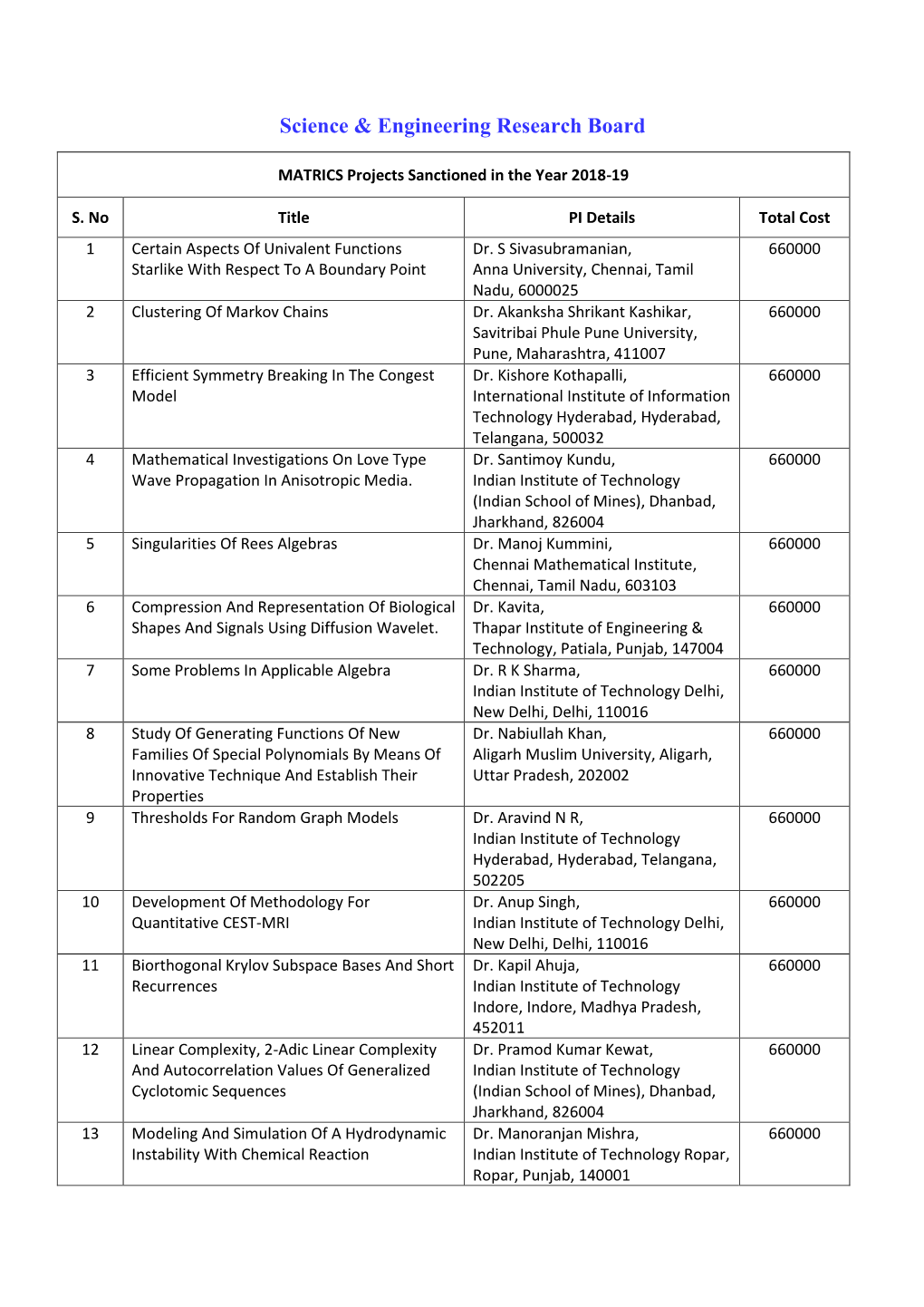 List of MATRICS Projects Funded by SERB During 2018-19