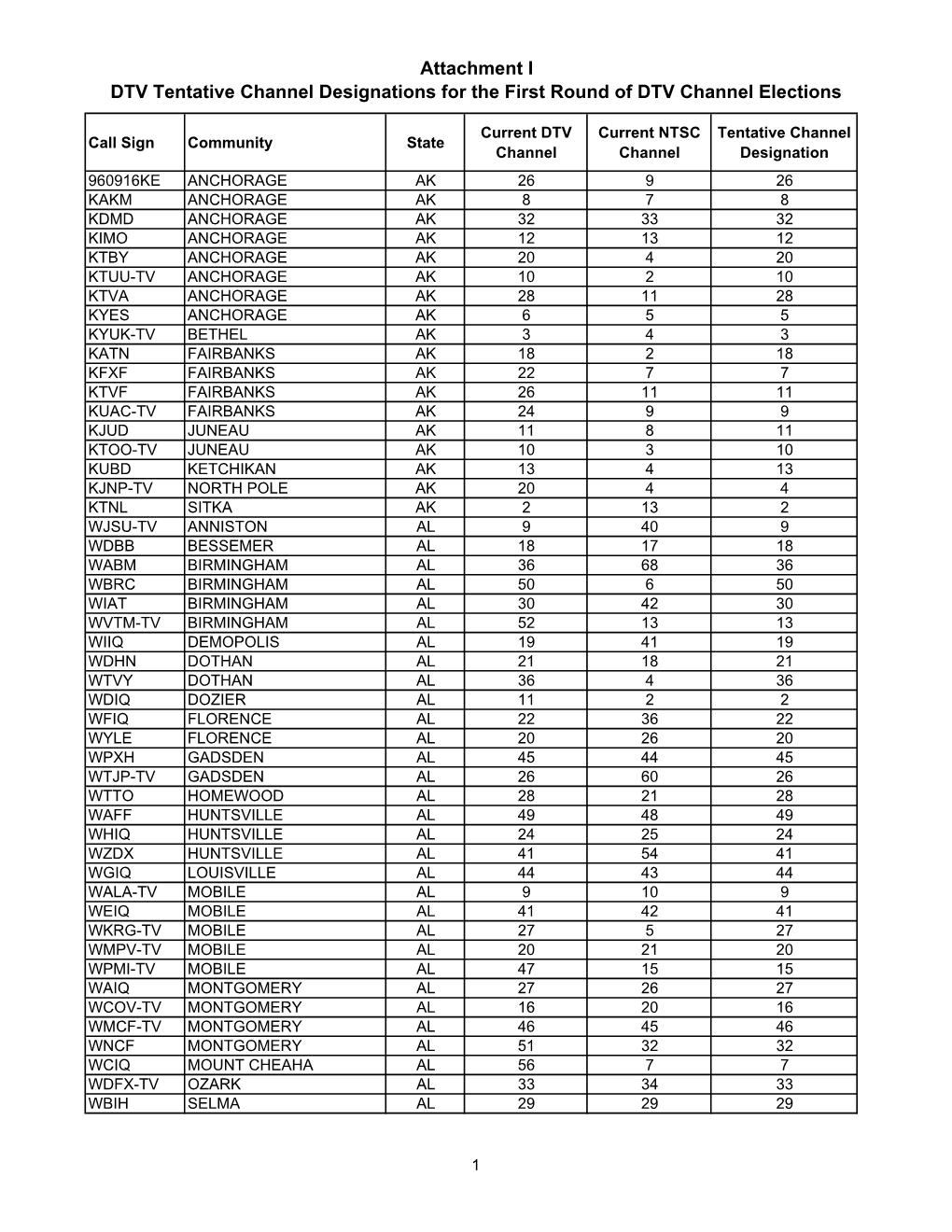 Attachment I DTV Tentative Channel Designations for the First Round of DTV Channel Elections