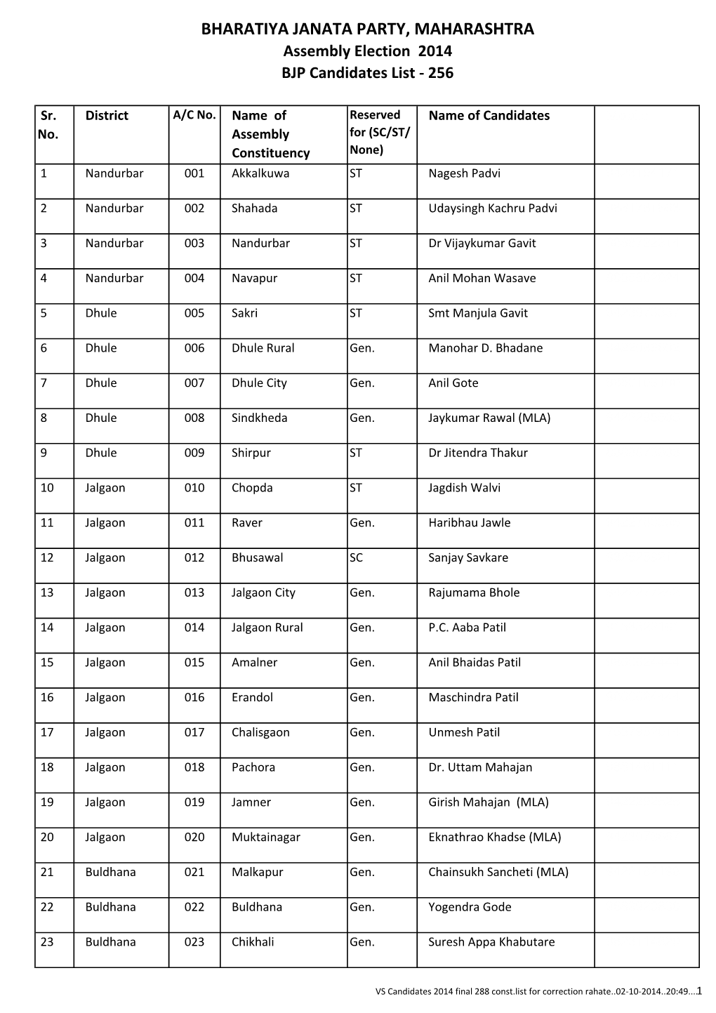 VS Candidates 2014 Final 288 Const.List for Correction Rahate.Xlsx