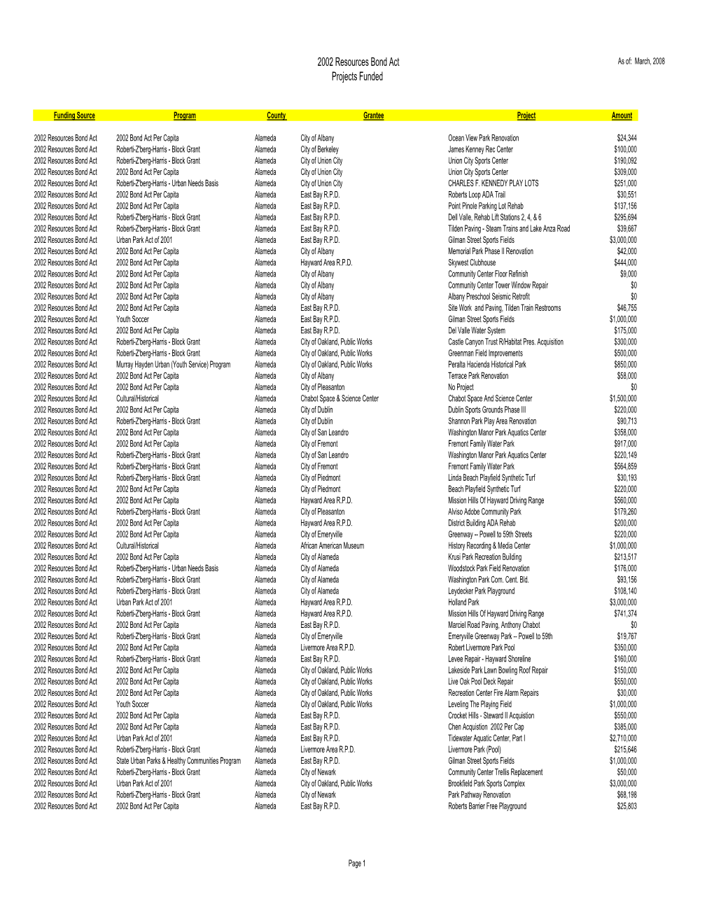 2002 Resources Bond Act Projects Funded