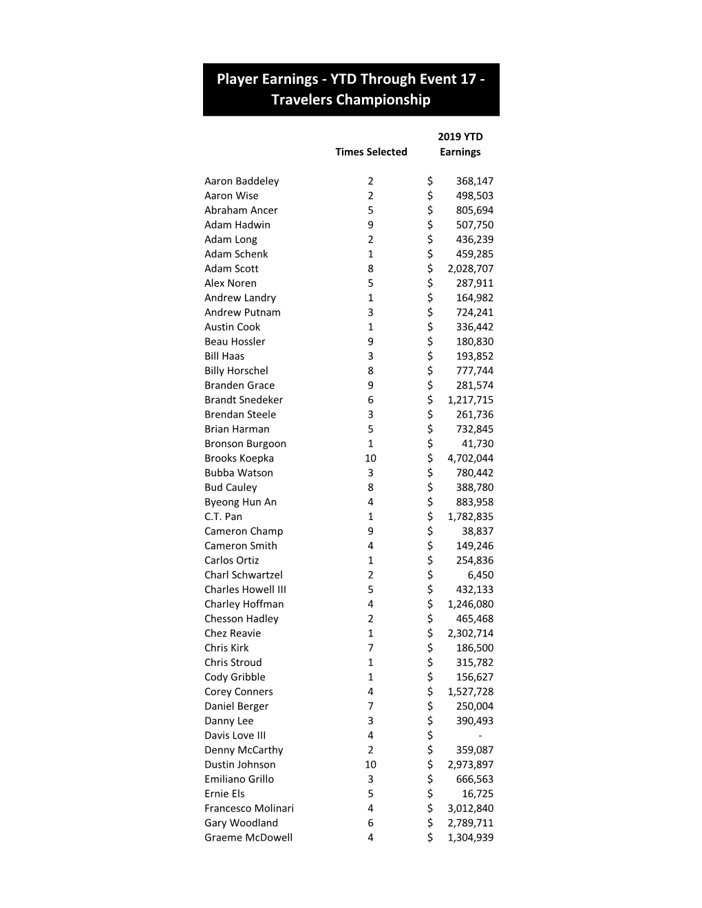 YTD Players Earnings