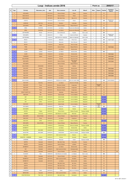 Loup - Indices Année 2016 Point Au 29/03/17