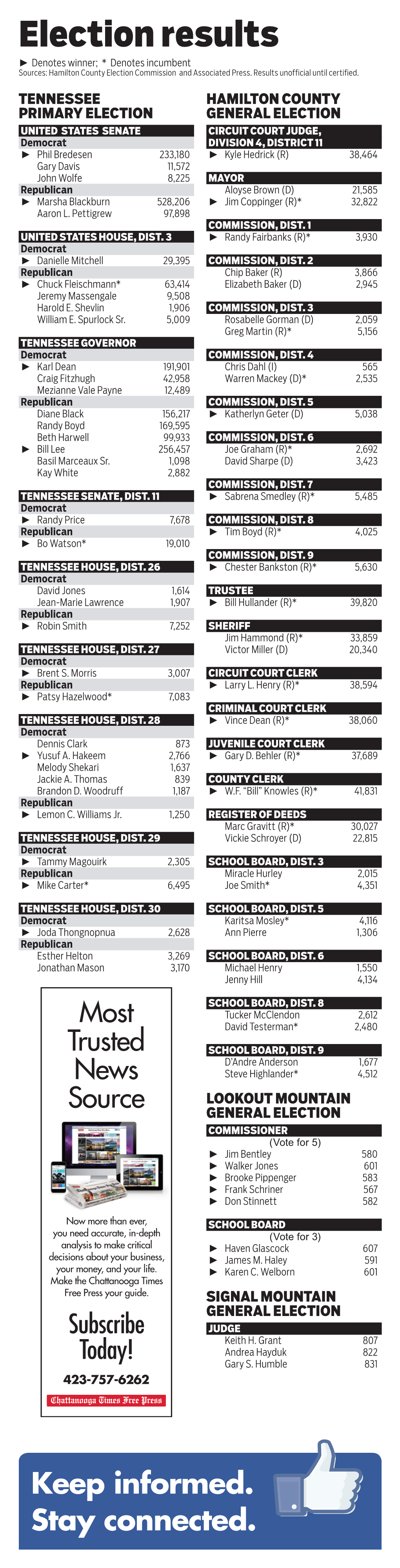 Election Results ► Denotes Winner; * Denotes Incumbent Sources: Hamilton County Election Commission and Associated Press