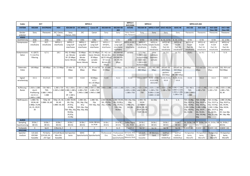 Codec MPEG-‐4 AVC/H264 SYSTEM HDCAM DVCPROHD HDV XDCAM