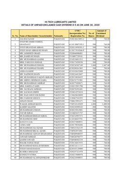 Hi-Tech Lubricants Limited Details of Unpaid/Unclaimed Cash Dividend D-5 As on June 30, 2020