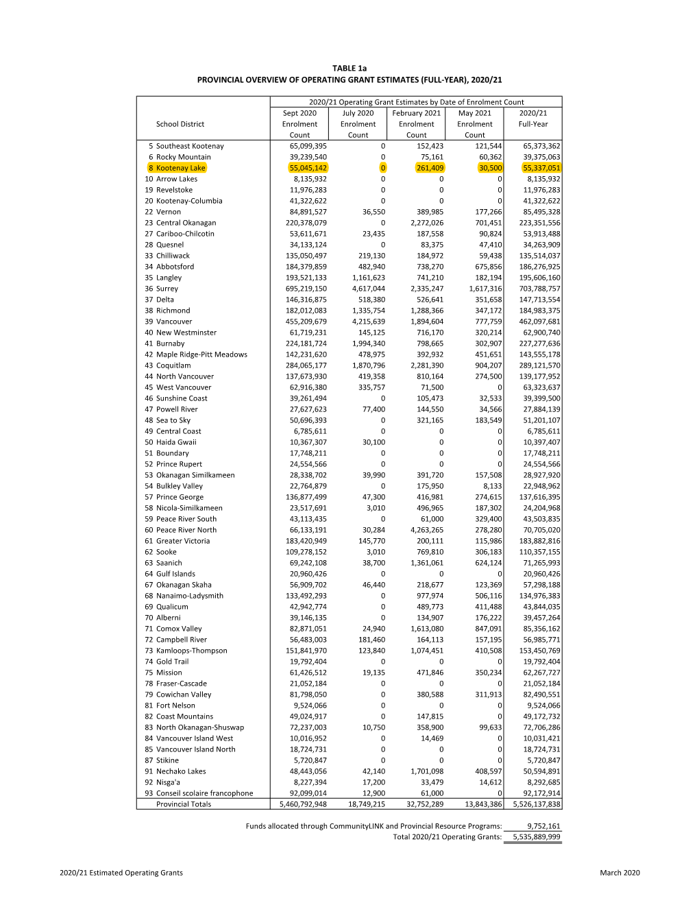 March 2020 TABLE 1B PROVINCIAL OVERVIEW of ESTIMATED FUNDED FTE ENROLMENT (FULL-YEAR), 2020/21