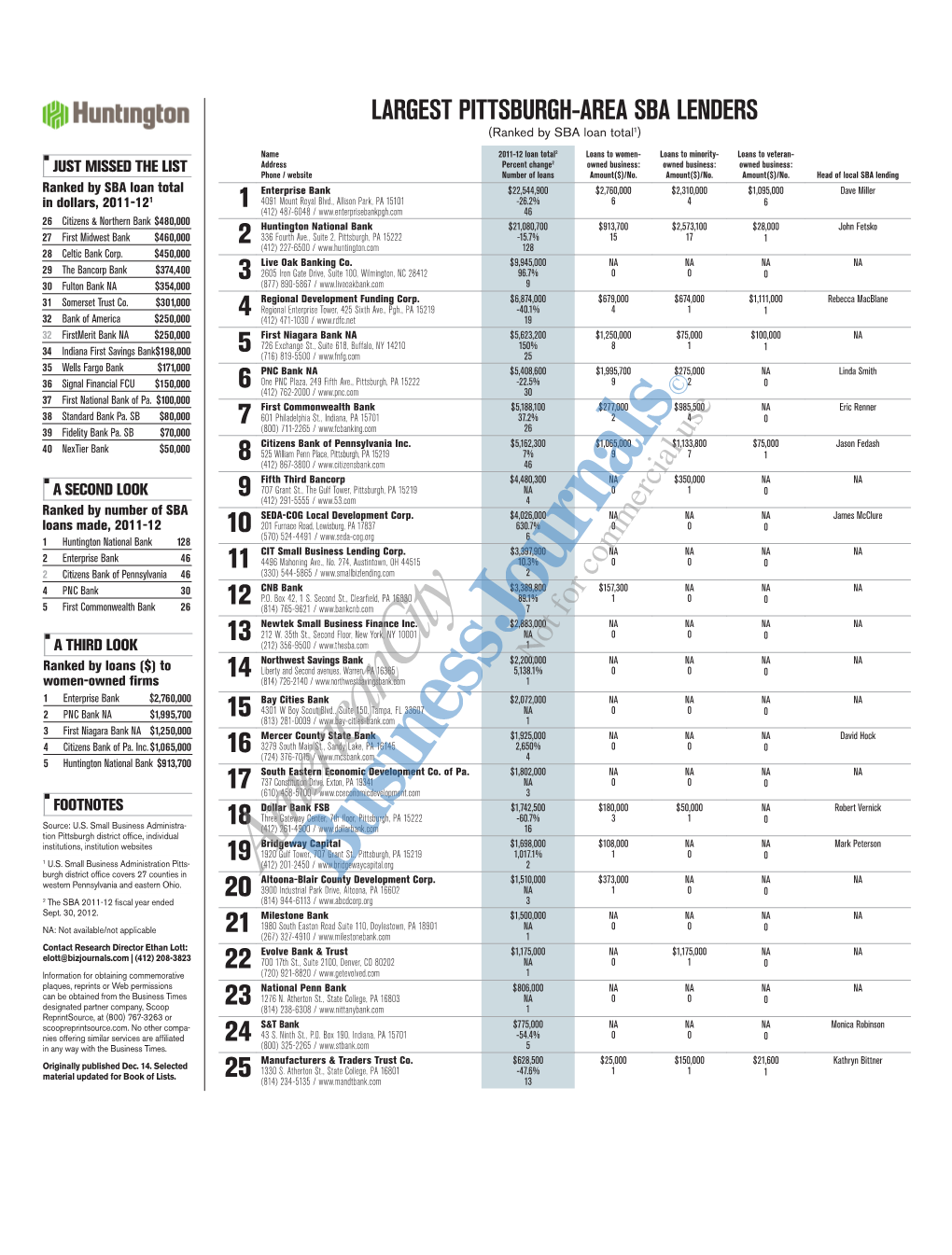 Largest Pittsburgh-Area Sba Lenders