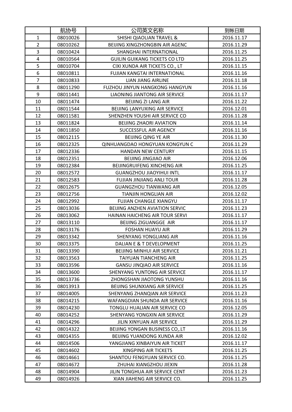 航协号 公司英文名称 1 08010026 Shishi Qiaolian Travel