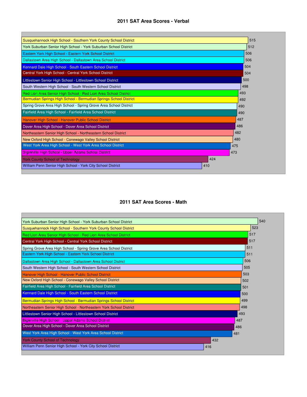 Verbal 2011 SAT Area Scores