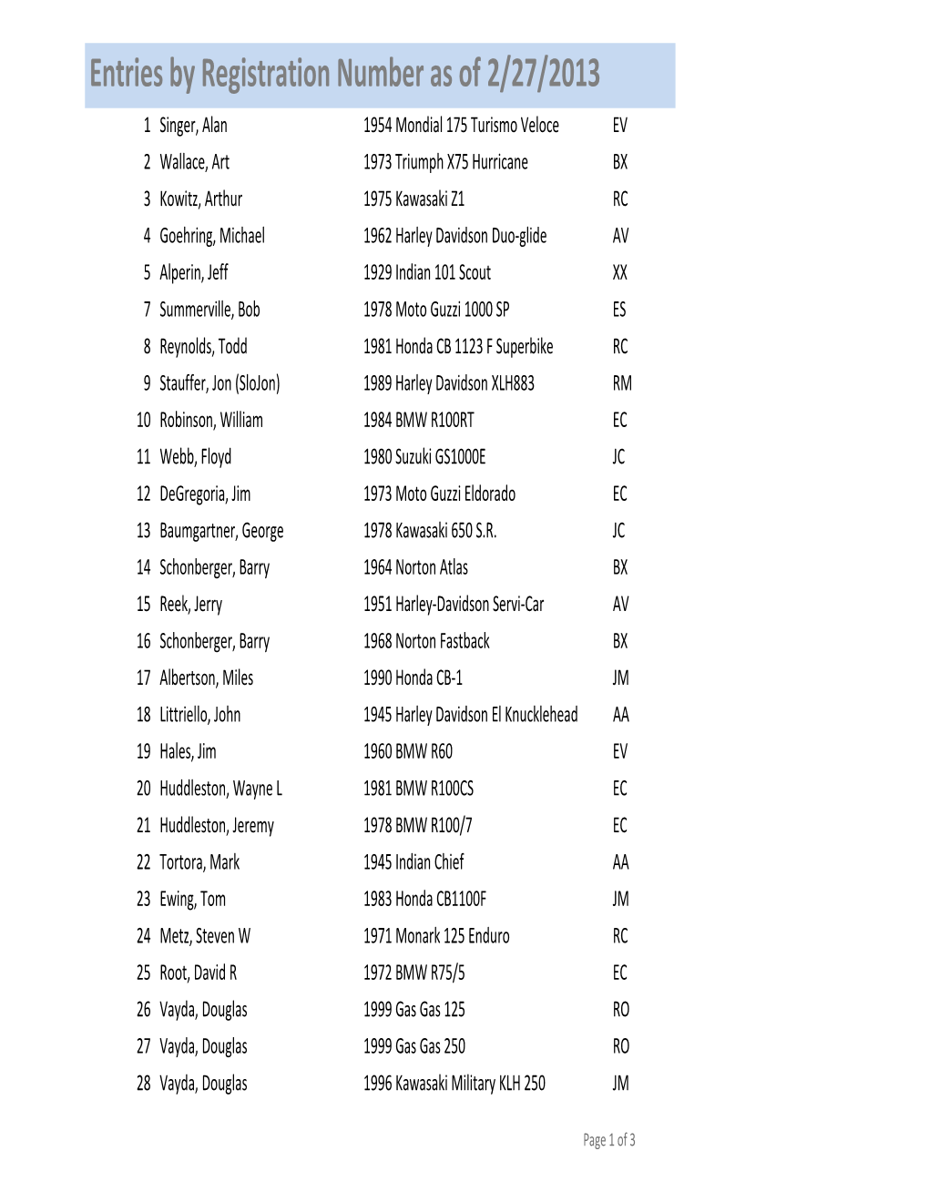 Entries by Registration Number As of 2/27/2013