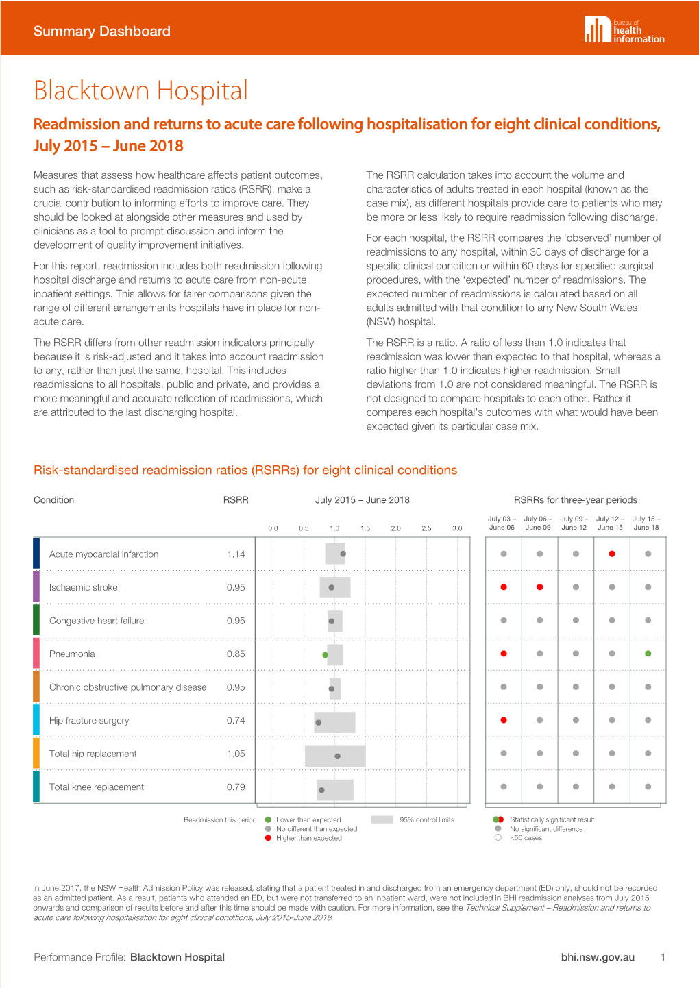 Blacktown Hospital Readmission and Returns to Acute Care Following Hospitalisation for Eight Clinical Conditions, July 2015 – June 2018