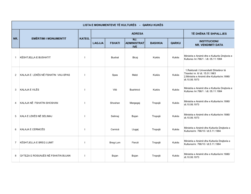Lista E Pasurive Kulturore Qarku Kukes