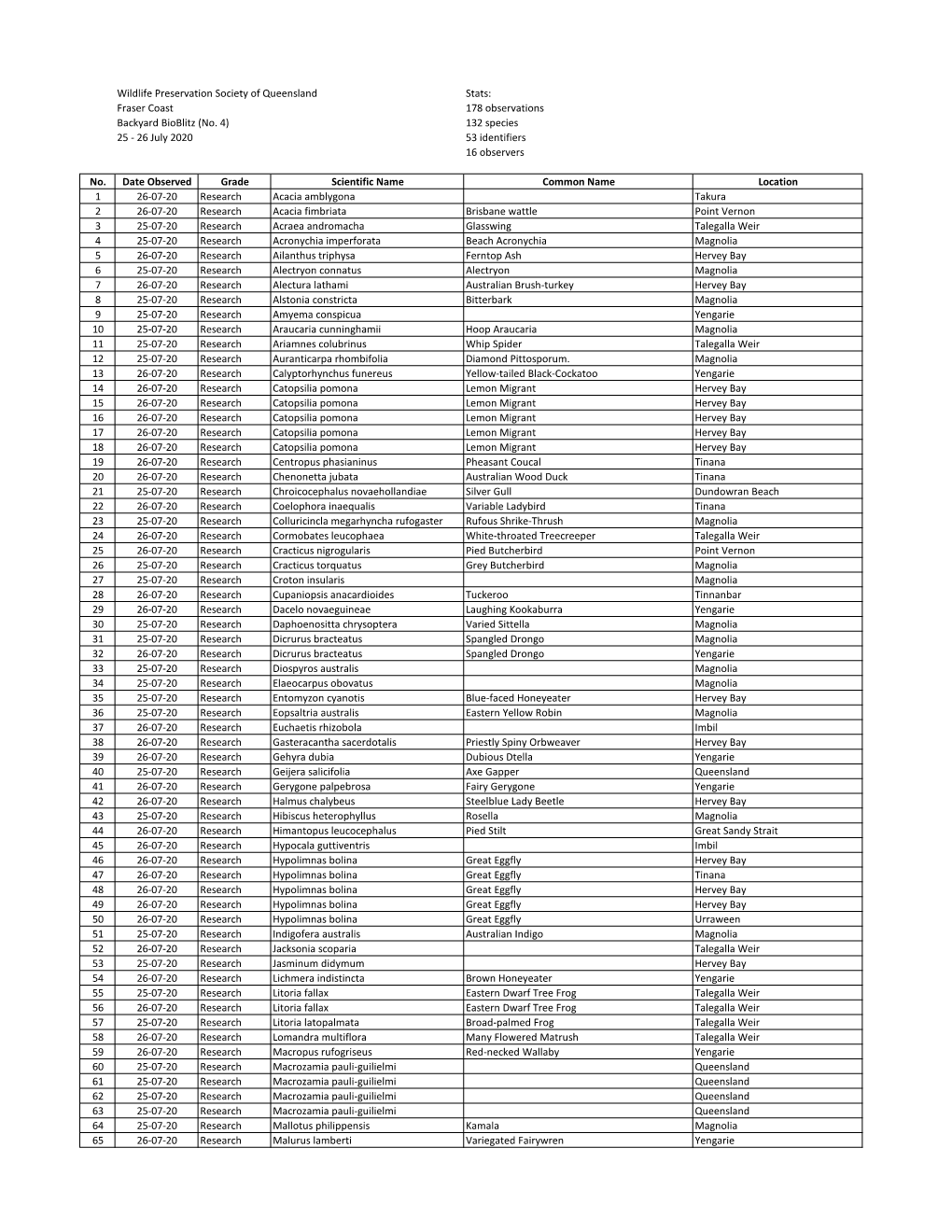 Fraser Coast 178 Observations Backyard Bioblitz (No