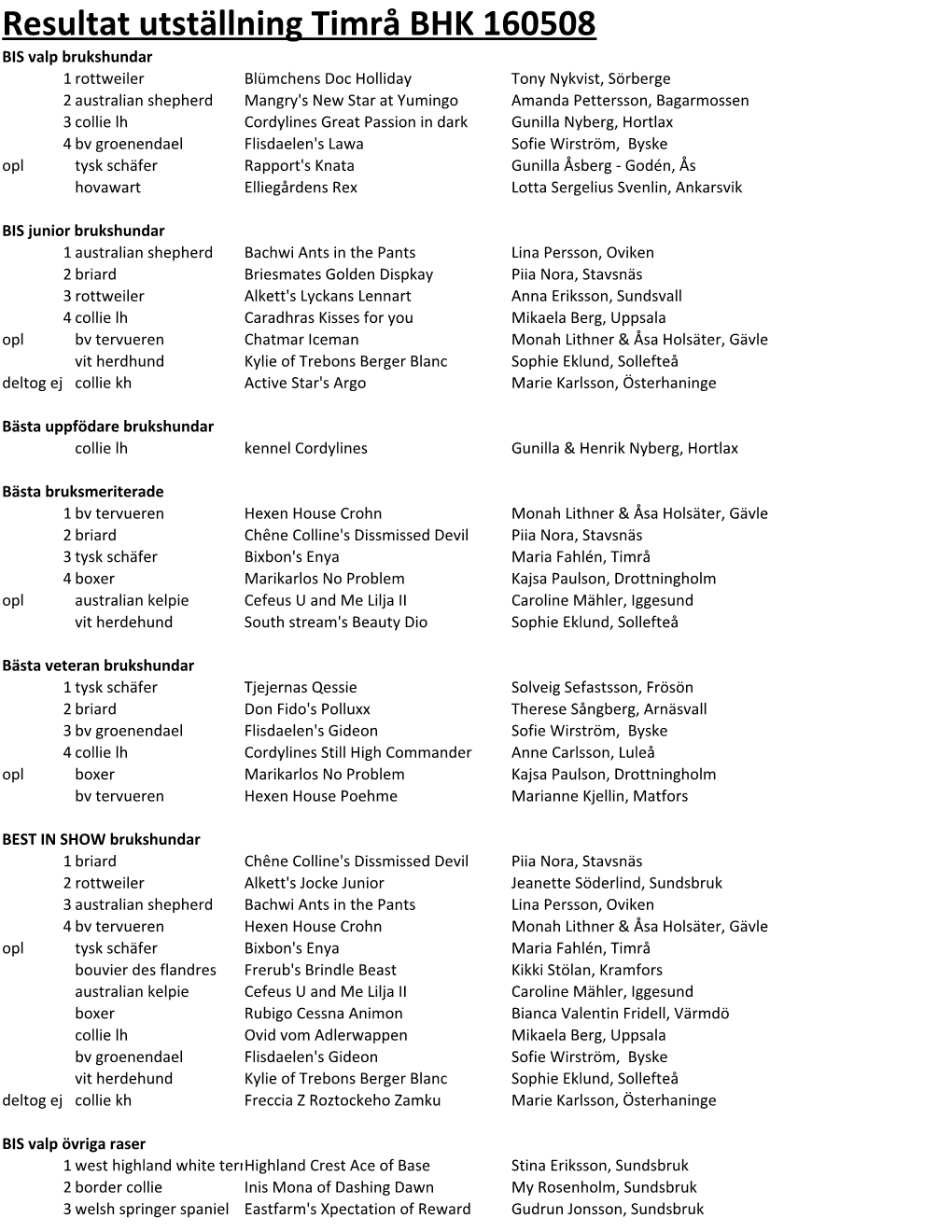 Resultat Utställning Timrå BHK 160508