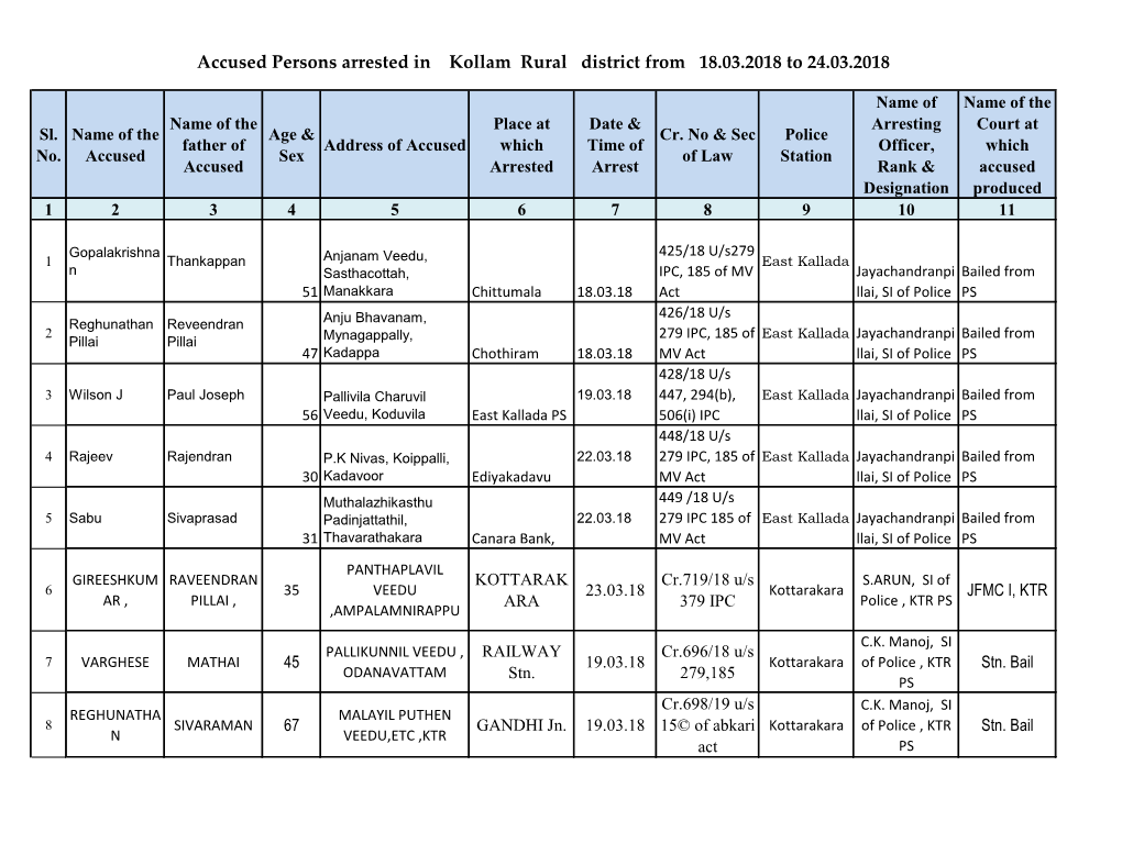 Accused Persons Arrested in Kollam Rural District from 18.03.2018 to 24.03.2018