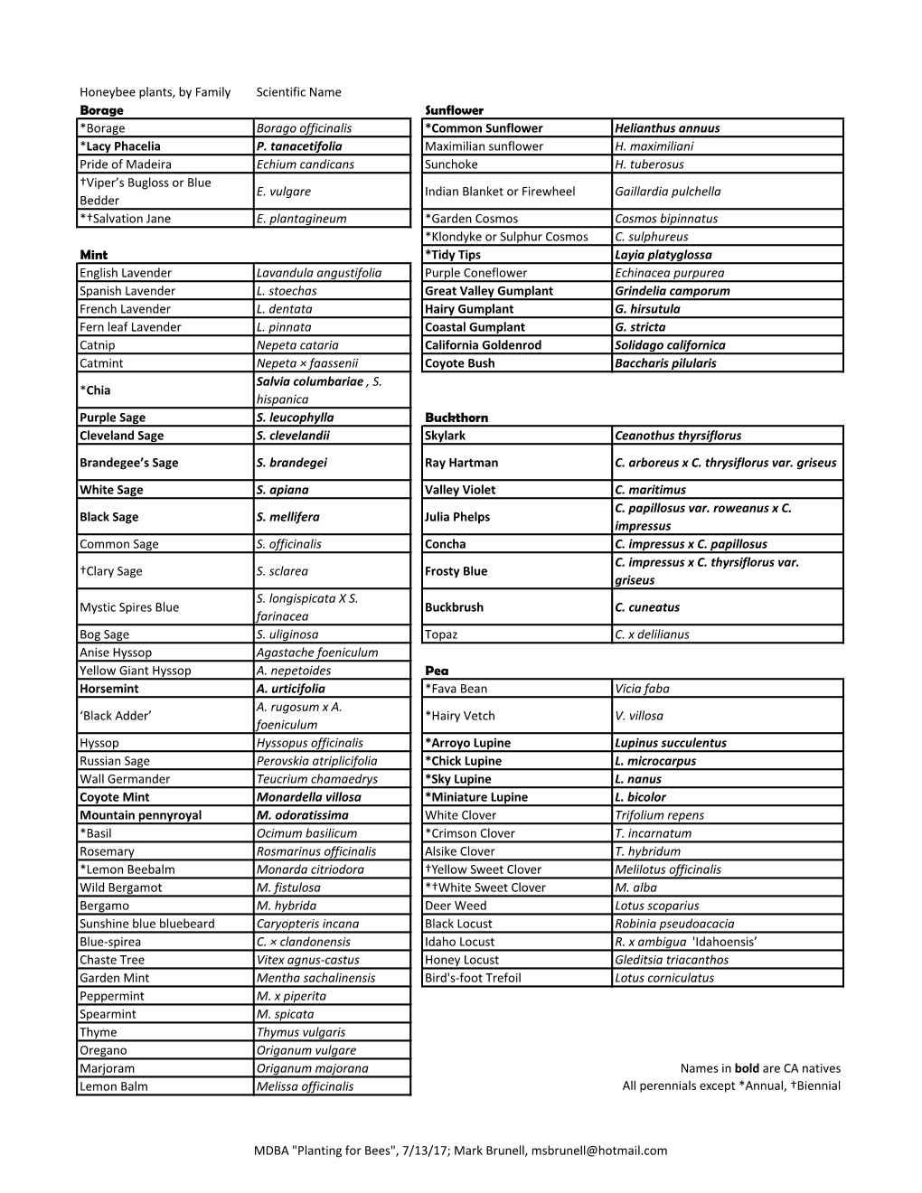 Honeybee Plants, by Family Scientific Name Borage Sunflower *Borage Borago Officinalis *Common Sunflower Helianthus Annuus *Lacy Phacelia P
