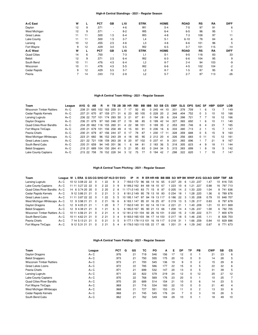 High-A Central Standings - 2021 - Regular Season