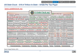US Debt Clock – $19.4 Trillion in Debt – $162K Per Tax Payer