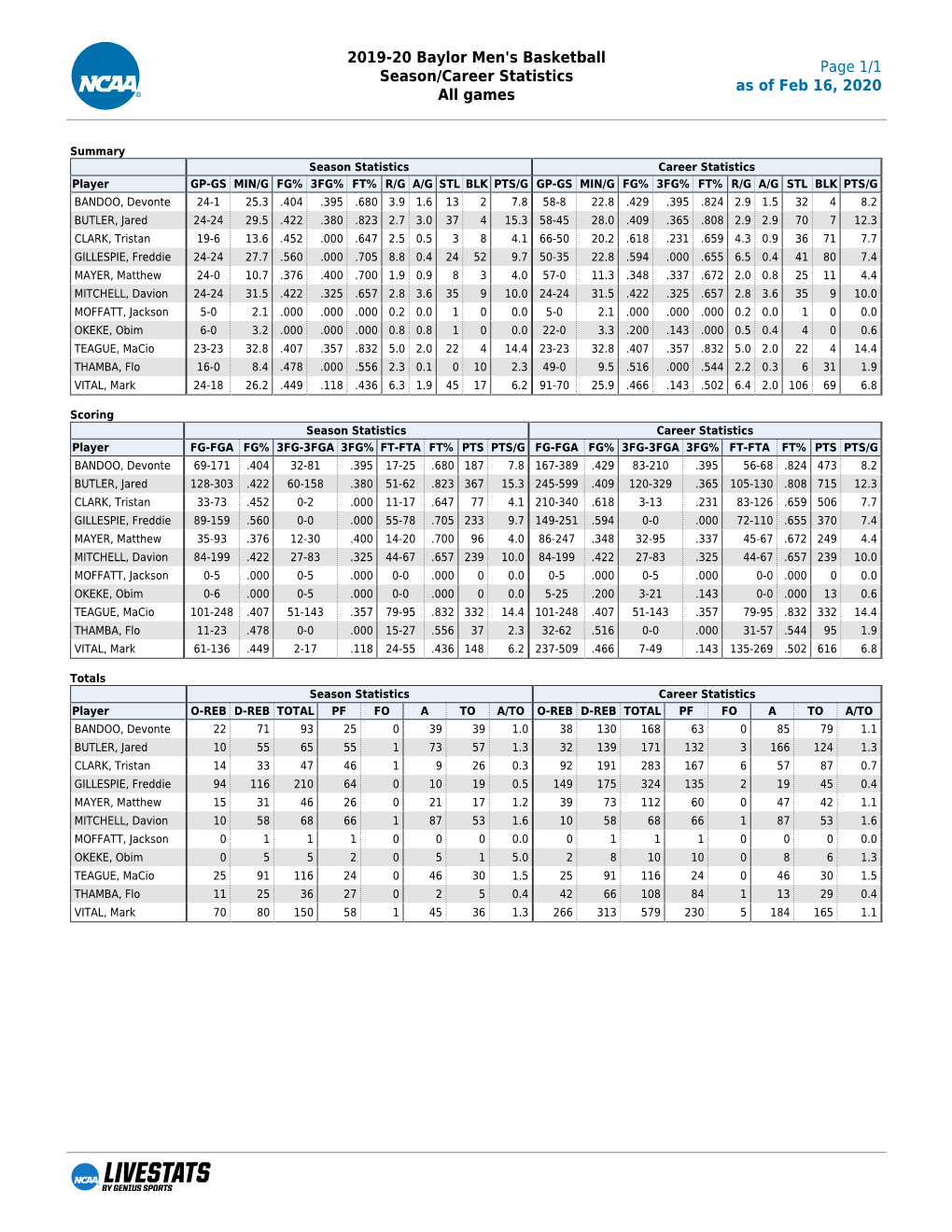 2019-20 Baylor Men's Basketball Season/Career Statistics All