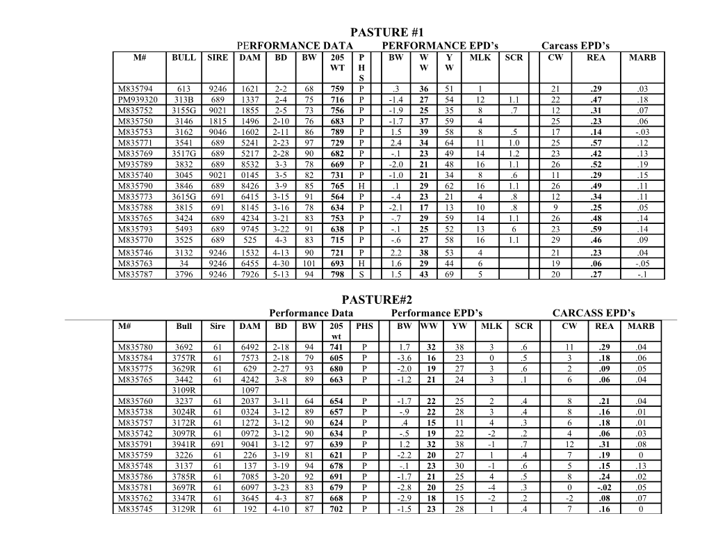 PE RFORMANCE DATA PERFORMANCE EPD S Carcass EPD S