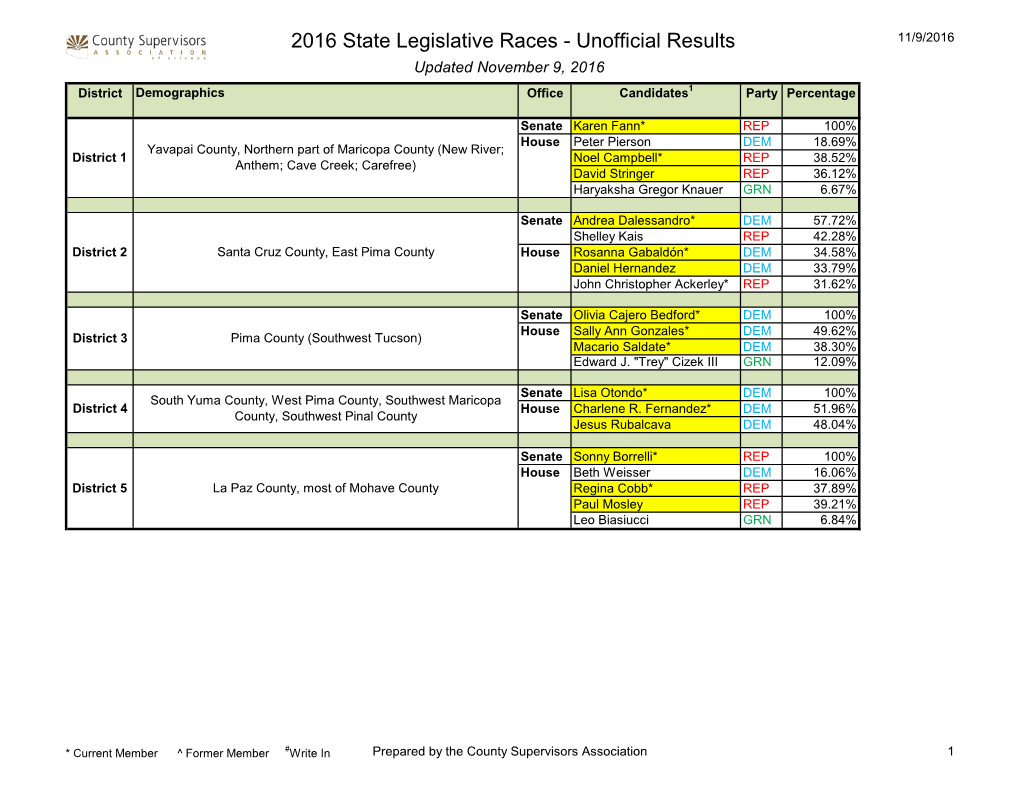 2016 State Legislative Races - Unofficial Results 11/9/2016 Updated November 9, 2016 District Demographics Office Candidates1 Party Percentage