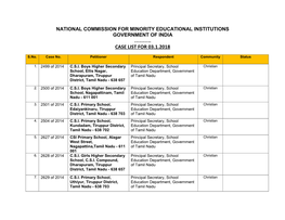 Case List for 03.1.2018