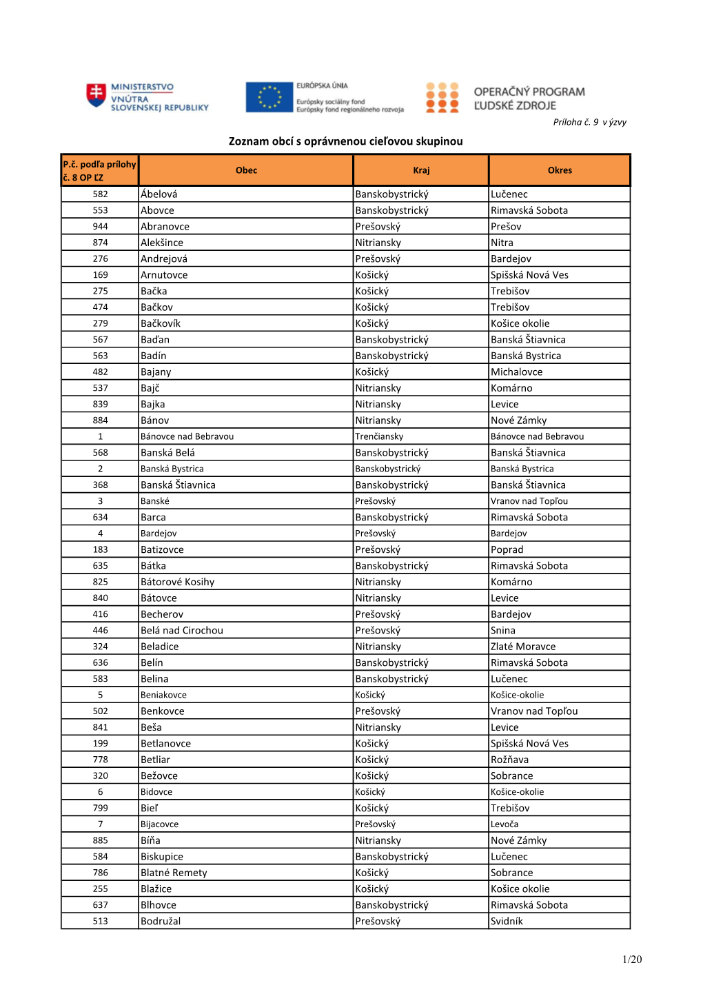 Zoznam Obcí S Oprávnenou Cieľovou Skupinou
