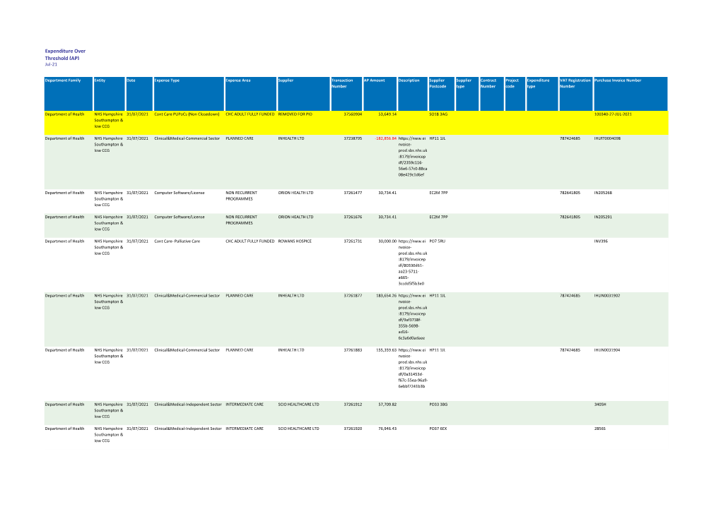 Expenditure Over Threshold (AP) Jul-21