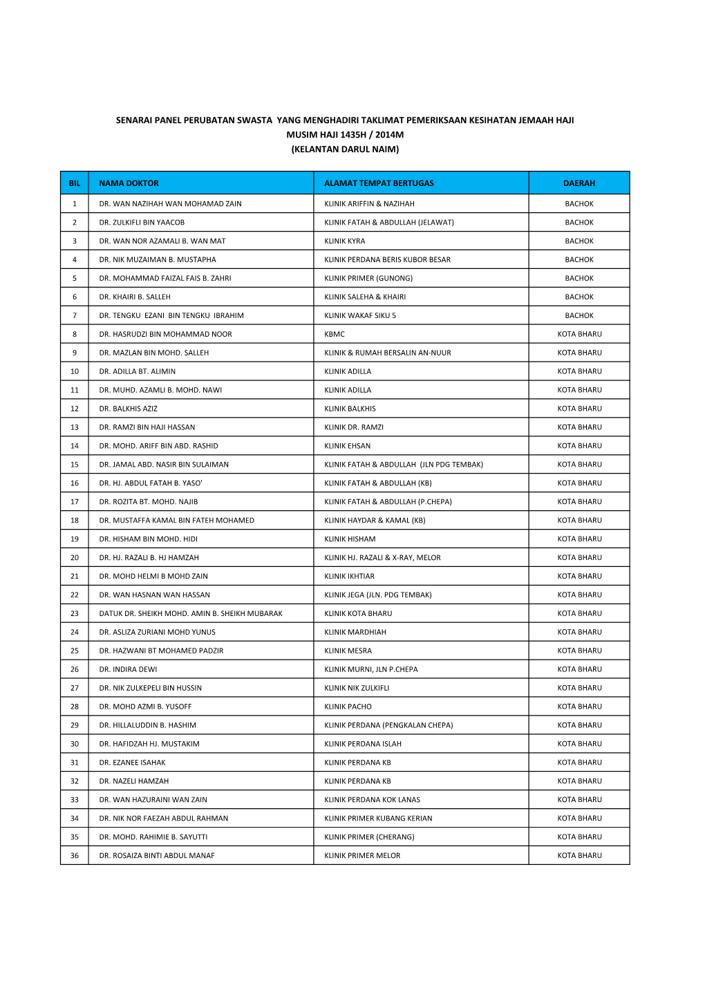 Senarai Panel Perubatan Swasta Yang Menghadiri Taklimat Pemeriksaan Kesihatan Jemaah Haji Musim Haji 1435H / 2014M (Kelantan Darul Naim)