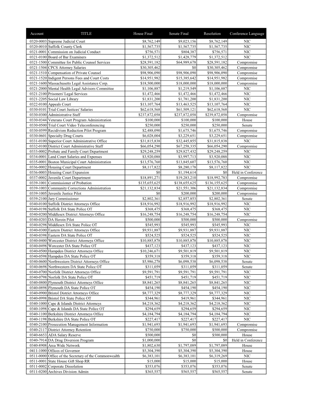 Account TITLE House Final Senate Final Resolution Conference Language 0320-0003 Supreme Judicial Court $8762149 $9023156 $8