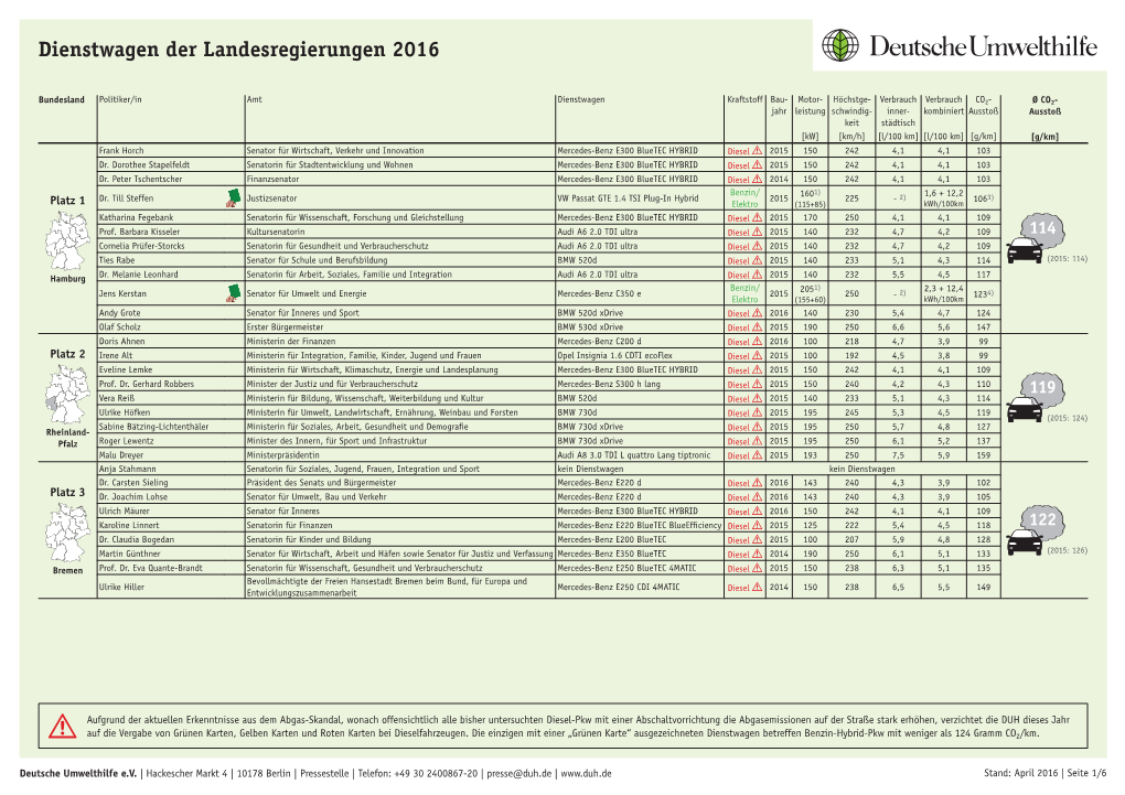 Dienstwagen Der Landesregierungen 2016