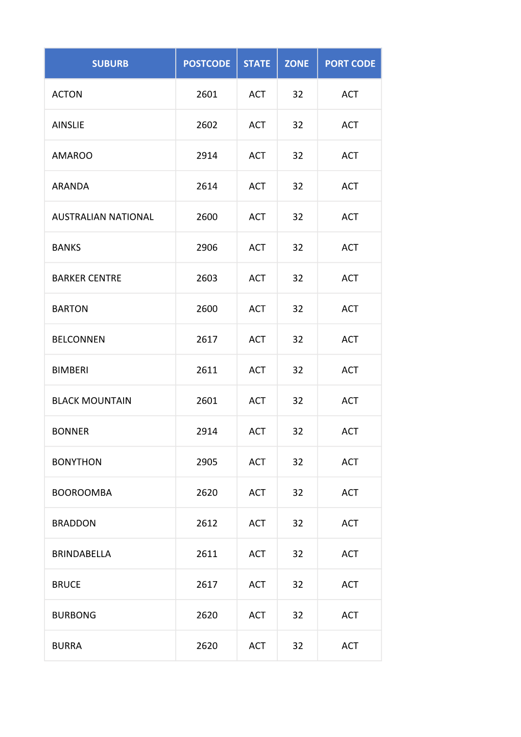 Suburb Postcode State Zone Port Code Acton 2601 Act 32